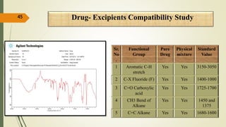 45
Sr.
No
.
Functional
Group
Pure
Drug
Physical
mixture
Standard
Value
1 Aromatic C-H
stretch
Yes Yes 3150-3050
2 C-X Fluoride (F) Yes Yes 1400-1000
3 C=O Carboxylic
acid
Yes Yes 1725-1700
4 CH3 Bend of
Alkane
Yes Yes 1450 and
1375
5 C=C Alkane Yes Yes 1680-1600
Drug- Excipients Compatibility Study
 