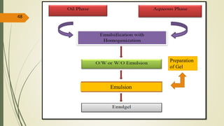 48
Emulsion
Preparation
of Gel
 