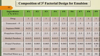 Composition of 32 Factorial Design for Emulsion
50
 