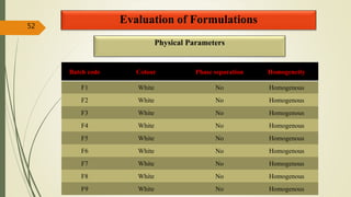 Evaluation of Formulations52
Batch code Colour Phase separation Homogeneity
F1 White No Homogenous
F2 White No Homogenous
F3 White No Homogenous
F4 White No Homogenous
F5 White No Homogenous
F6 White No Homogenous
F7 White No Homogenous
F8 White No Homogenous
F9 White No Homogenous
Physical Parameters
 