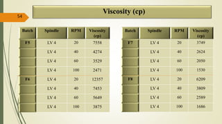 Viscosity (cp)
Batch Spindle RPM Viscosity
(cp)
F5 LV 4 20 7558
LV 4 40 4274
LV 4 60 3529
LV 4 100 2471
F6 LV 4 20 12357
LV 4 40 7453
LV 4 60 5649
LV 4 100 3875
54
Batch Spindle RPM Viscosity
(cp)
F7 LV 4 20 3749
LV 4 40 2624
LV 4 60 2050
LV 4 100 1530
F8 LV 4 20 6209
LV 4 40 3809
LV 4 60 2589
LV 4 100 1686
 