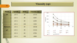 Viscosity (cp)
Batch Spindle RPM Viscosity (cp)
F9 LV 4 20 13715
LV 4 40 8293
LV 4 60 6359
LV 4 100 5359
Marketed LV 4 20 18530
gel LV 4 40 11814
LV 4 60 8750
LV 4 100 4990
55
0
5000
10000
15000
20000
0 20 40 60 80 100 120
Viscosity(cps)
RPM
F1 F2 F3 F4
F5 F6 F7 F8
F9 Marketed Gel
 
