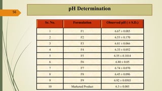 pH Determination
Sr. No. Formulation Observed pH ( ± S.D.)
1 F1 6.67 ± 0.085
2 F2 6.53 ± 0.170
3 F3 6.81 ± 0.066
4 F4 6.33 ± 0.052
5 F5 6.55 ± 0.1014
6 F6 6.80 ± 0.05
7 F7 6.74 ± 0.070
8 F8 6.45 ± 0.096
9 F9 6.92 ± 0.0503
10 Marketed Product 6.3 ± 0.085
56
 