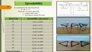 Spreadability
Batch Code Spreadability ( gm.cm/sec)
F1 14.33 ± 0.050
F2 16.65 ± 0.315
F3 18.78 ± 0.130
F4 15.20 ± 0.075
F5 17.86 ± 0.2968
F6 32.26 ± 0.1101
F7 22.14 ± 0.1662
F8 31.01 ± 0.1205
F9 38.49 ± 0.1417
Marketed Product
57 It is calculated by the following formula,
S = M × L / T
Where, M = wt. tied to upper slide
L = length of glass slides
T = time taken to separate the slides
 
