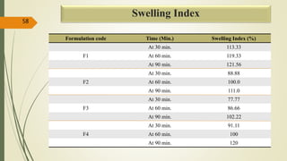 Swelling Index
Formulation code Time (Min.) Swelling Index (%)
At 30 min. 113.33
F1 At 60 min. 119.33
At 90 min. 121.56
At 30 min. 88.88
F2 At 60 min. 100.0
At 90 min. 111.0
At 30 min. 77.77
F3 At 60 min. 86.66
At 90 min. 102.22
At 30 min. 91.11
F4 At 60 min. 100
At 90 min. 120
58
 