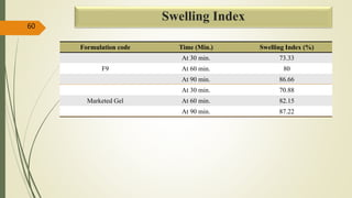 Swelling Index
Formulation code Time (Min.) Swelling Index (%)
At 30 min. 73.33
F9 At 60 min. 80
At 90 min. 86.66
At 30 min. 70.88
Marketed Gel At 60 min. 82.15
At 90 min. 87.22
60
 