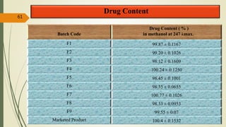 Drug Content
Batch Code
Drug Content ( % )
in methanol at 247 λmax.
F1 99.87 ± 0.1167
F2 99.20 ± 0.1026
F3 98.12 ± 0.1609
F4 100.24 ± 0.1250
F5 98.45 ± 0.1001
F6 98.35 ± 0.0655
F7 100.77 ± 0.1026
F8 98.33 ± 0.0953
F9 99.55 ± 0.07
Marketed Product 100.4 ± 0.1532
61
 