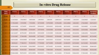 In–vitro Drug Release
Time
(hrs)
F1(%) F2(%) F3(%) F4(%) F5(%) F6(%) F7(%) F8(%) F9(%) Marketed
Product
0 min 0 0 0 0 0 0 0 0 0 0
0.25 6.10±0.0025 1.58±0.0015 4.88±0.020 3.49±0.015 2.06±0.05 2.069±0.015 4.63±0.0034 1.58±0.019 1.56±0.0025 6.32±0.05
0.5 17.59±0.0025 3.55±0.002 7.33±0.026 10.72±0.020 10.70±0.020 10.70±0.020 10.41±0.0024 4.84±0.022 2.70±0.0020 20.07±0.019
0.75 30.44±0.0020 8.57±0.055 10.86±0.025 28.94±0.015 28.93±0.015 20.92±0.020 20.57±0.052 6.14±0.025 5.65±0.0025 41.31±0.020
1 51.46±0.0025 27.86±0.0020 27.95±0.057 35.97±0.010 34.34±0.020 26.13±0.020 26.15±0.019 10.82±0.031 10.53±0.026 59.63±0.0047
2 68.13±0.057 40.79±0.025 40.88±0.020 45.82±0.030 41.25±0.020 35.69±0.020 34.31±0.026 20.24±0.036 16.86±0.034 78.63±0.072
3 81.01±0.007 57.94±0.020 58.03±0.020 63.77±0.015 55.95±0.015 38.78±0.020 58.07±0.025 36.66±0.025 28.04±0.035 90.72±0.042
4 94.35±0.003 67.03±0.0025 65.71±0.020 66.09±0.079 60.43±0.015 52.52±0.021 70.37±0.035 41.94±0.028 36.80±0.015 95.53±0.022
5 96.89±0.03 77.46±0.013 70.18±0.010 77.79±0.020 64.77±0.020 54.70±0.029 81.48±0.072 62.25±0.022 46.15±0.042 96.31±0.024
6 98.88±0.0025 84.29±0.0030 74.66±0.0047 95.43±0.015 69.75±0.025 56.14±0.036 90.02±0.032 78.44±0.062 52.38±0.028 98.06±0.035
7 99.76±0.0025 94.44±0.025 80.06±0.025 97.54±0.020 75.00±0.020 59.78±0.032 96.84±0.018 85.65±0.032 57.54±0.068 99.65±0.020
8 99.80±0.0020 98.07±0.015 84.92±0.0020 99.49±0.015 77.92±0.015 62.13±0.018 97.79±0.032 92.86±0.052 57.58±0.020 99.71±0.015
62
 