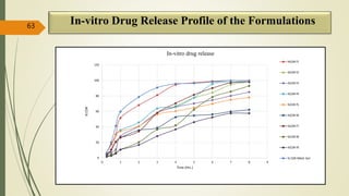 In-vitro Drug Release Profile of the Formulations63
0
20
40
60
80
100
120
0 1 2 3 4 5 6 7 8 9
%CDR
Time (Hrs.)
In-vitro drug release
%CDR f1
%CDR f2
%CDR f3
%CDR f4
%CDR f5
%CDR f6
%CDR f7
%CDR f8
%CDR f9
% CDR Mktd. Gel
 