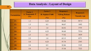 Data Analysis : Layout of Design
Formulation
Factor 1
A: Transcutol- P
(%)
Factor 2
B: Sepineo P 600
(%)
Response1:
%Drug Release
(%)
Response2:
Viscosity (cp)
F1 1.5 0.25 99.80 587.9
F2 1.5 0.5 98.07 1692
F3 1.5 1.0 84.92 3755
F4 2.5 0.25 99.49 755.8
F5 2.5 0.5 77.92 3839
F6 2.5 1.0 62.13 6371
F7 5.0 0.25 97.79 2363
F8 5.0 0.5 92.86 3143
F9 5.0 1.0 57.58 7222
64
 