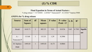 (1) % CDR
Final Equation in Terms of Actual Factors :
% drug release = +117.03692 – 2.43564 * Transcutol-P – 41.33524 * Sepineo P600
ANOVA for % drug release
65
Source Sum of
Square
df Mean
square
F value P- value
Prob > F
S. D. R2
Model 1610.71 2 805.35 9.01 0.0156 9.45 0.7503 Signific
ant
A –
Transcutol P
115.68 1 115.35 1.29 0.2986
B- Sepineo
P600
1495.03 1 1495.03 16.73 0.0064
 