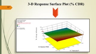 3-D Response Surface Plot (% CDR)
67
 