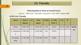 (2) Viscosity
Final Equation in Terms of Actual Factors
Viscosity = -1890.21238 + 560.03846 * Transcutol-P + 6022.78095 * Sepineo P600
ANOVA for Viscosity
ANOVA for Viscosity:
68
Source Sum of
Squares
df Mean
Square
F Value p- Value
Prob> F
S. D. R2
Model 3.786E+007 2 1.893E+007 23.80 0.0014 891.78 0.8881 Signific
ant
A –Transcutol-
P
6.116E+006 1 6.116E+006 7.69 0.0323
B- Sepineo
P600
3.174E+007 1 3.174E+007 39.91 0.0007
 