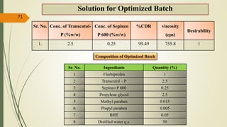 Solution for Optimized Batch
Sr. No. Conc. of Transcutol-
P (%w/w)
Conc. of Sepineo
P 600 (%w/w)
%CDR viscosity
(cps)
Desirability
1. 2.5 0.25 99.49 755.8 1
71
Composition of Optimized Batch
Sr. No. Ingrediants Quantity (%)
1 Flurbiprofen 1
2 Transcutol – P 2.5
3 Sepineo P 600 0.25
4 Propylene glycol 2.5
5 Methyl paraben 0.015
6 Propyl paraben 0.005
7 BHT 0.05
8 Distilled water q.s. 50
 