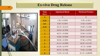 Ex-vivo Drug Release
Time
(hrs.)
Optimized Batch Marketed Product
0 0 0
0.25 1.58 ± 0.2650 5.30 ± 0.3611
0.5 9.20 ± 0.1053 11.02 ± 0.2032
0.75 24.18 ± 0.2122 19.89 ± 0.1056
1 38.56 ± 0.7856 25.61 ± 0.4122
2 44.23 ± 0.4306 32.60 ± 0.2581
3 53.06 ± 0.5029 43.09 ± 0.1326
4 58.98 ± 0.3092 57.96 ± 0.5941
5 61.31 ± 0.2389 62.91 ± 0.1152
6 65.20 ± 0.3579 67.13 ± 0.096
7 69.55 ± 0.1966 75.03 ± 0.1020
8 71.59 ± 0.1128 81.33 ± 0.08599
72
 