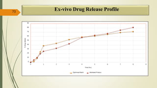Ex-vivo Drug Release Profile73
0
10
20
30
40
50
60
70
80
90
0 1 2 3 4 5 6 7 8 9
%drugrelease
Time (hrs.)
Optimized Batch Marketed Product
 