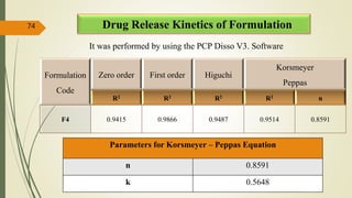 Drug Release Kinetics of Formulation
Formulation
Code
Zero order First order Higuchi
Korsmeyer
Peppas
R2 R2 R2 R2 n
F4 0.9415 0.9866 0.9487 0.9514 0.8591
74
Parameters for Korsmeyer – Peppas Equation
n 0.8591
k 0.5648
It was performed by using the PCP Disso V3. Software
 