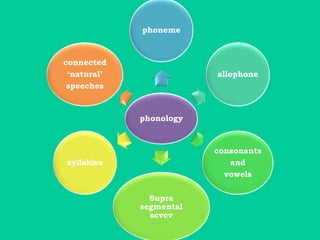 phonology
phoneme
allophone
consonants
and
vowels
Supra
segmental
scvcv
syllables
connected
‘natural’
speeches
 