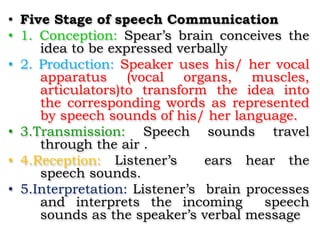 • Five Stage of speech Communication
• 1. Conception: Spear’s brain conceives the
idea to be expressed verbally
• 2. Production: Speaker uses his/ her vocal
apparatus (vocal organs, muscles,
articulators)to transform the idea into
the corresponding words as represented
by speech sounds of his/ her language.
• 3.Transmission: Speech sounds travel
through the air .
• 4.Reception: Listener’s ears hear the
speech sounds.
• 5.Interpretation: Listener’s brain processes
and interprets the incoming speech
sounds as the speaker’s verbal message
 