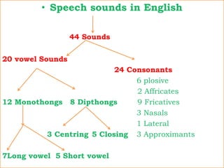 • Speech sounds in English
44 Sounds
20 vowel Sounds
24 Consonants
6 plosive
2 Affricates
12 Monothongs 8 Dipthongs 9 Fricatives
3 Nasals
1 Lateral
3 Centring 5 Closing 3 Approximants
7Long vowel 5 Short vowel
 