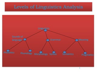 Levels of Linguistics Analysis
.
9
Phonetics Phonology
Sounds of
language
Linguistics
Grammar
Morphology Syntax
Meaning
Semantics Pragmatics
 