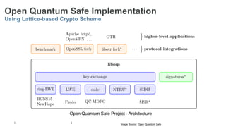 Open Quantum Safe Implementation
Using Lattice-based Crypto Scheme
.
Open Quantum Safe Project - Architecture
Image Source: Open Quantum Safe
 