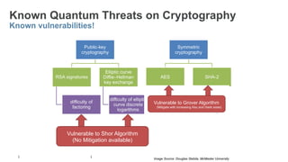 Image Source: Douglas Stebila, McMaster University
Known Quantum Threats on Cryptography
Known vulnerabilities!
Vulnerable to Shor Algorithm
(No Mitigation available)
Vulnerable to Grover Algorithm
(Mitigate with increasing Key and Hash sizes)
 