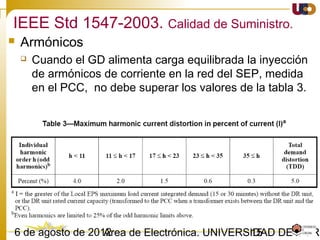 1503/02/15 Antonio Moreno Muñoz. Área de Electrónica. Universidad de Córdoba.
Disconnection
time (s)
Voltage range
(% VNOMINAL)
0.05
0.10 0.20 1.00 2.000.16
50
88
80
85
110
137
120
135
IEEE 929-2000
IEEE 1547-2003
IEC 61727-2004
VDE 0126-1-1
Trip
Trip
Trip
OvervoltageUndervoltage
0.033
115
Trip Limits for Voltage Events
Power Export Suspended for
Sags in this Region
Power Export Suspended for
Sags in this Region
Power Export Suspended for
Swells in this Region
Continous Operations Area
Fast Under
Voltage Trip
Fast Under
Voltage Trip
Fast Over
Voltage Trip
Fast Over
Voltage Trip
Duration of Voltage Sag/Swell
 
