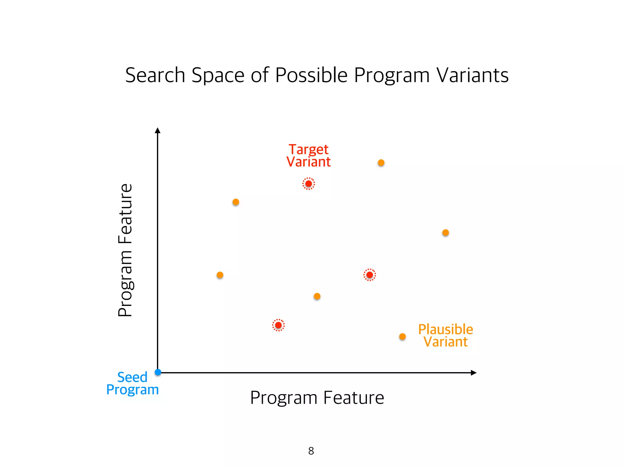 8
Seed
Program
Target
Variant
Plausible
Variant
Program Feature
ProgramFeature
Search Space of Possible Program Variants
 