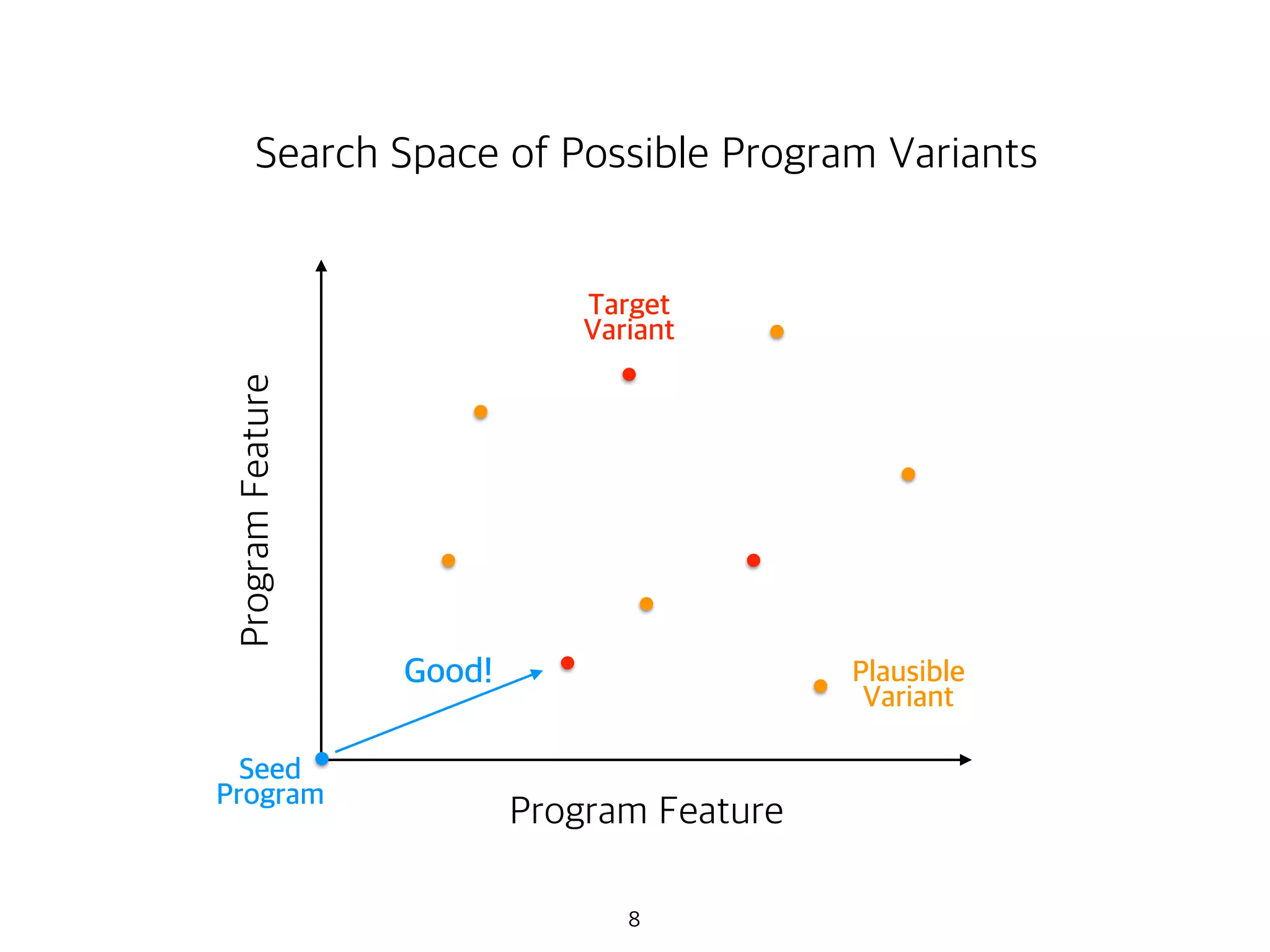 8
Seed
Program
Target
Variant
Good! Plausible
Variant
Program Feature
ProgramFeature
Search Space of Possible Program Variants
 