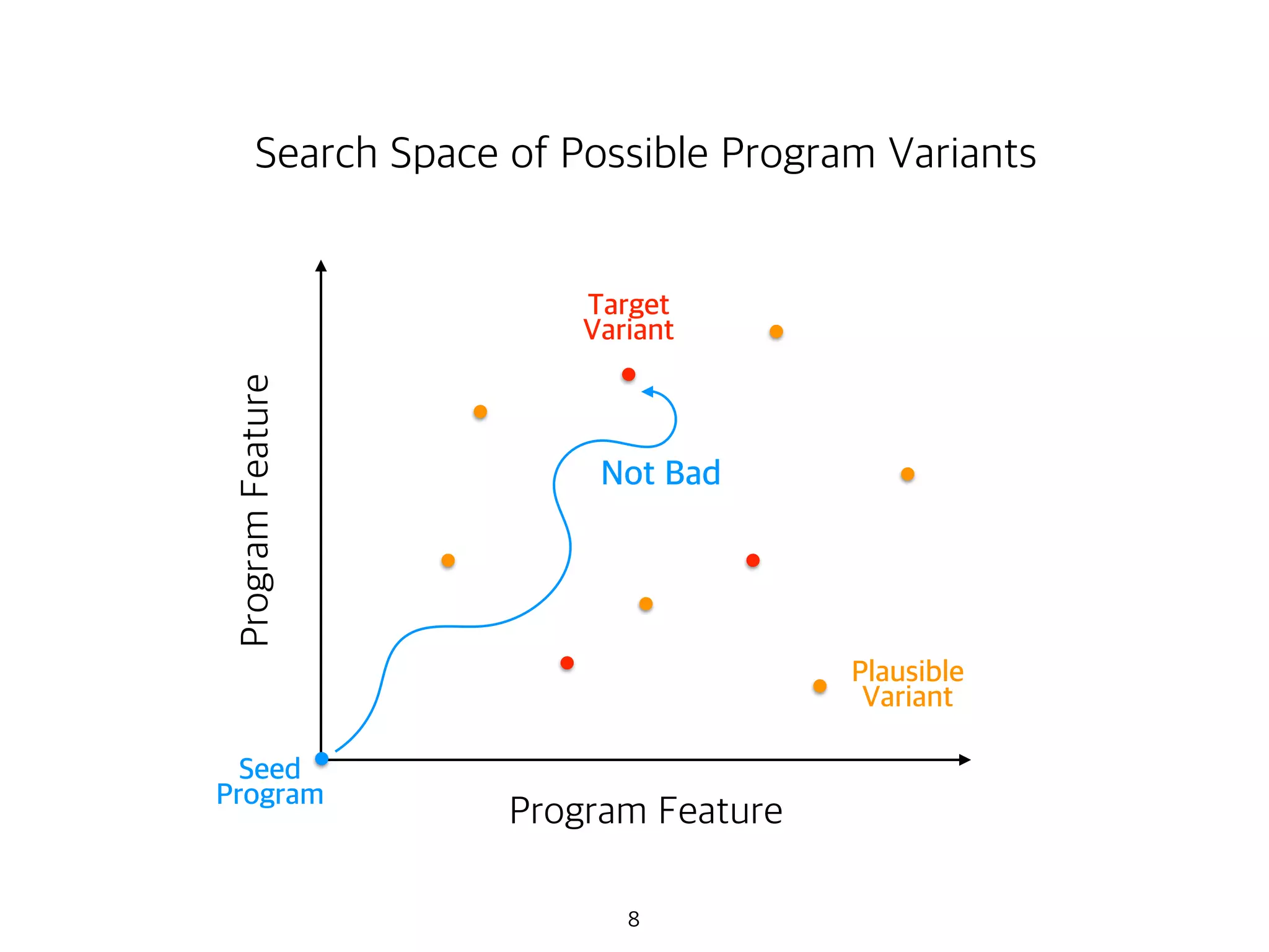 8
Seed
Program
Target
Variant
Plausible
Variant
Not Bad
Program Feature
ProgramFeature
Search Space of Possible Program Variants
 