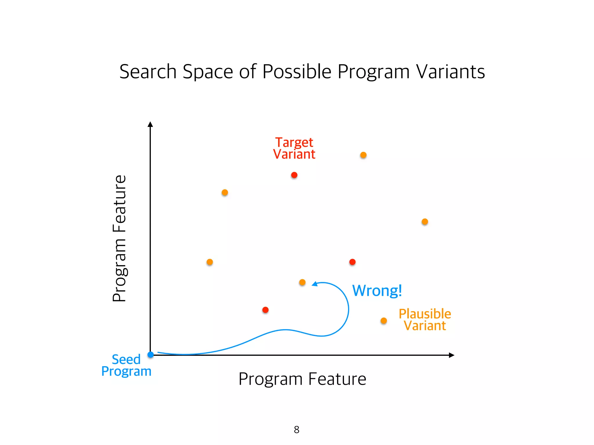 8
Seed
Program
Target
Variant
Plausible
Variant
Wrong!
Program Feature
ProgramFeature
Search Space of Possible Program Variants
 