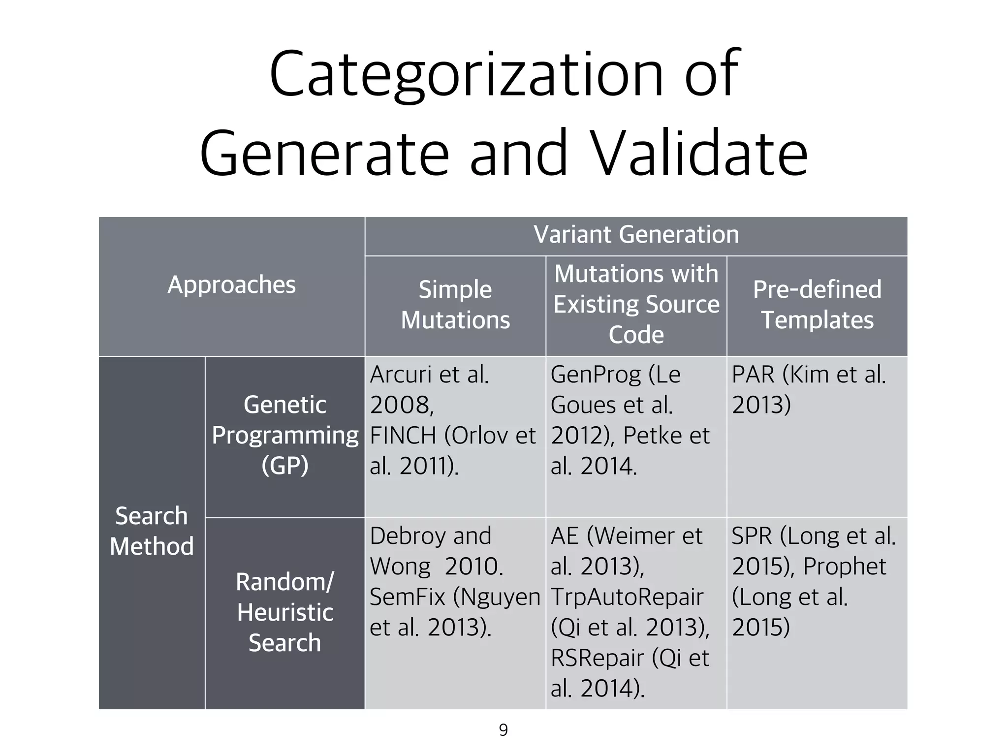 Categorization of
Generate and Validate
9
Approaches
Variant Generation
Simple
Mutations
Mutations with
Existing Source
Code
Pre-defined
Templates
Search
Method
Genetic
Programming
(GP)
Arcuri et al.
2008,
FINCH (Orlov et
al. 2011).
GenProg (Le
Goues et al.
2012), Petke et
al. 2014.
PAR (Kim et al.
2013)
Random/
Heuristic
Search
Debroy and
Wong 2010.
SemFix (Nguyen
et al. 2013).
AE (Weimer et
al. 2013),
TrpAutoRepair
(Qi et al. 2013),
RSRepair (Qi et
al. 2014).
SPR (Long et al.
2015), Prophet
(Long et al.
2015)
 