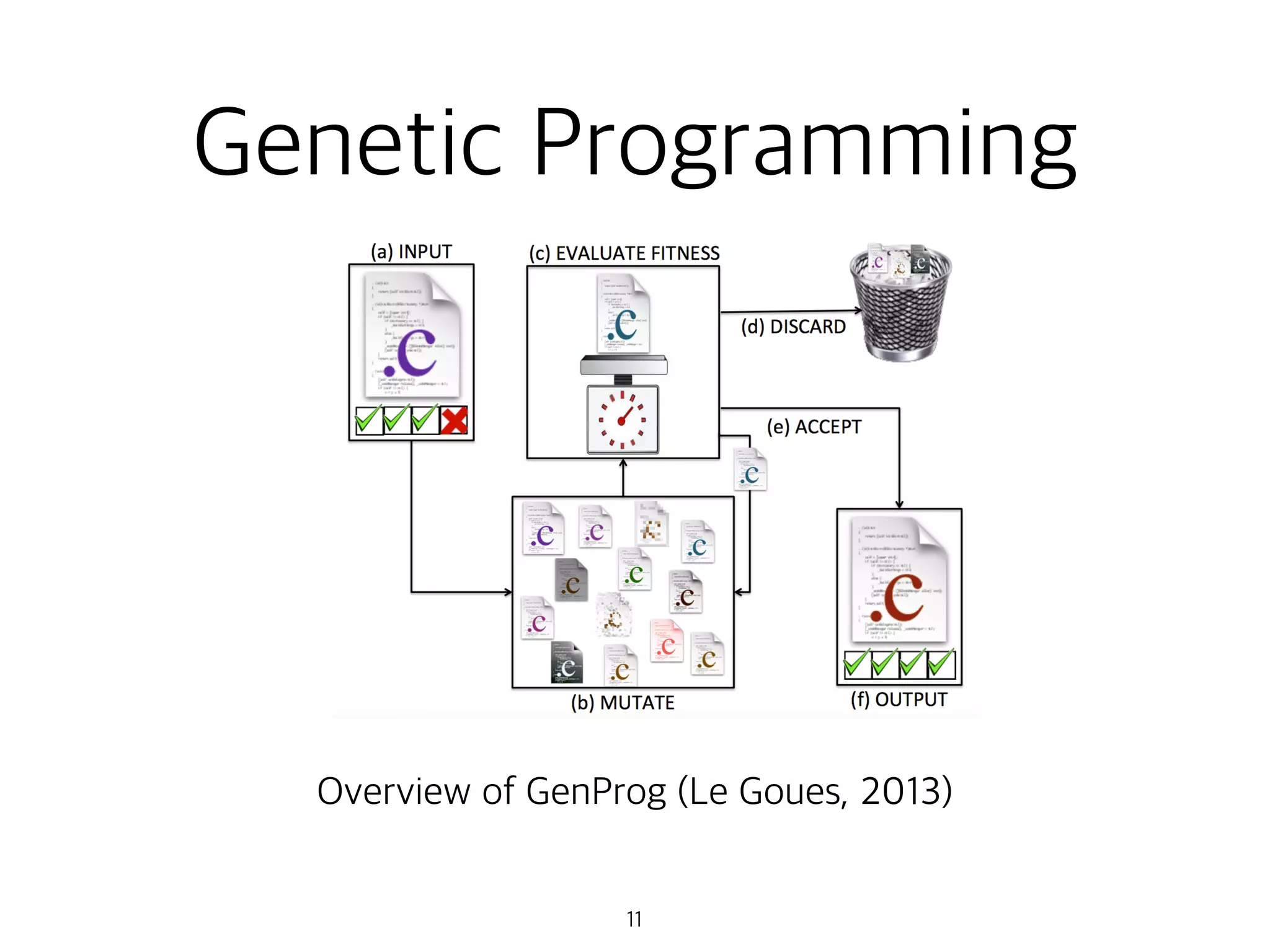 Genetic Programming
11
Overview of GenProg (Le Goues, 2013)
 