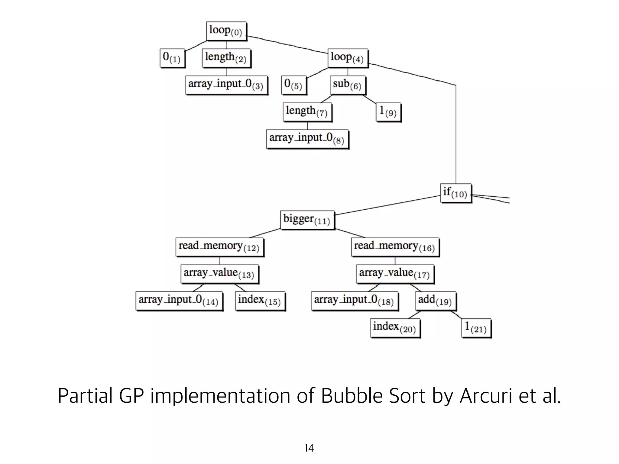 14
Partial GP implementation of Bubble Sort by Arcuri et al.
 