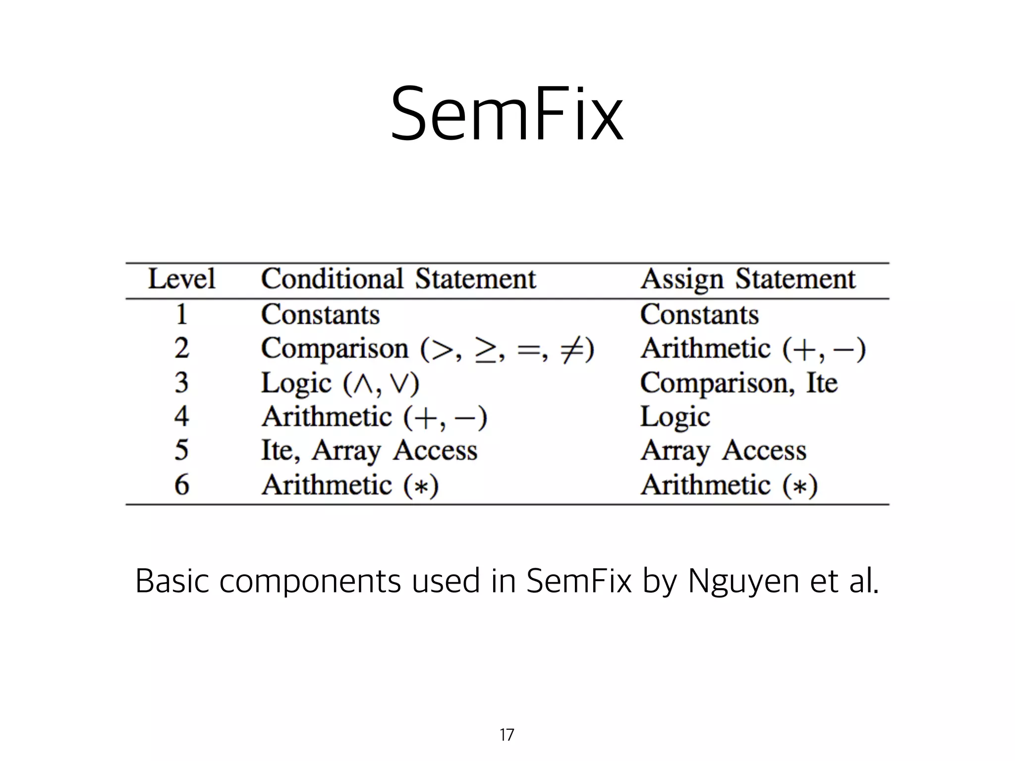 SemFix
17
Basic components used in SemFix by Nguyen et al.
 