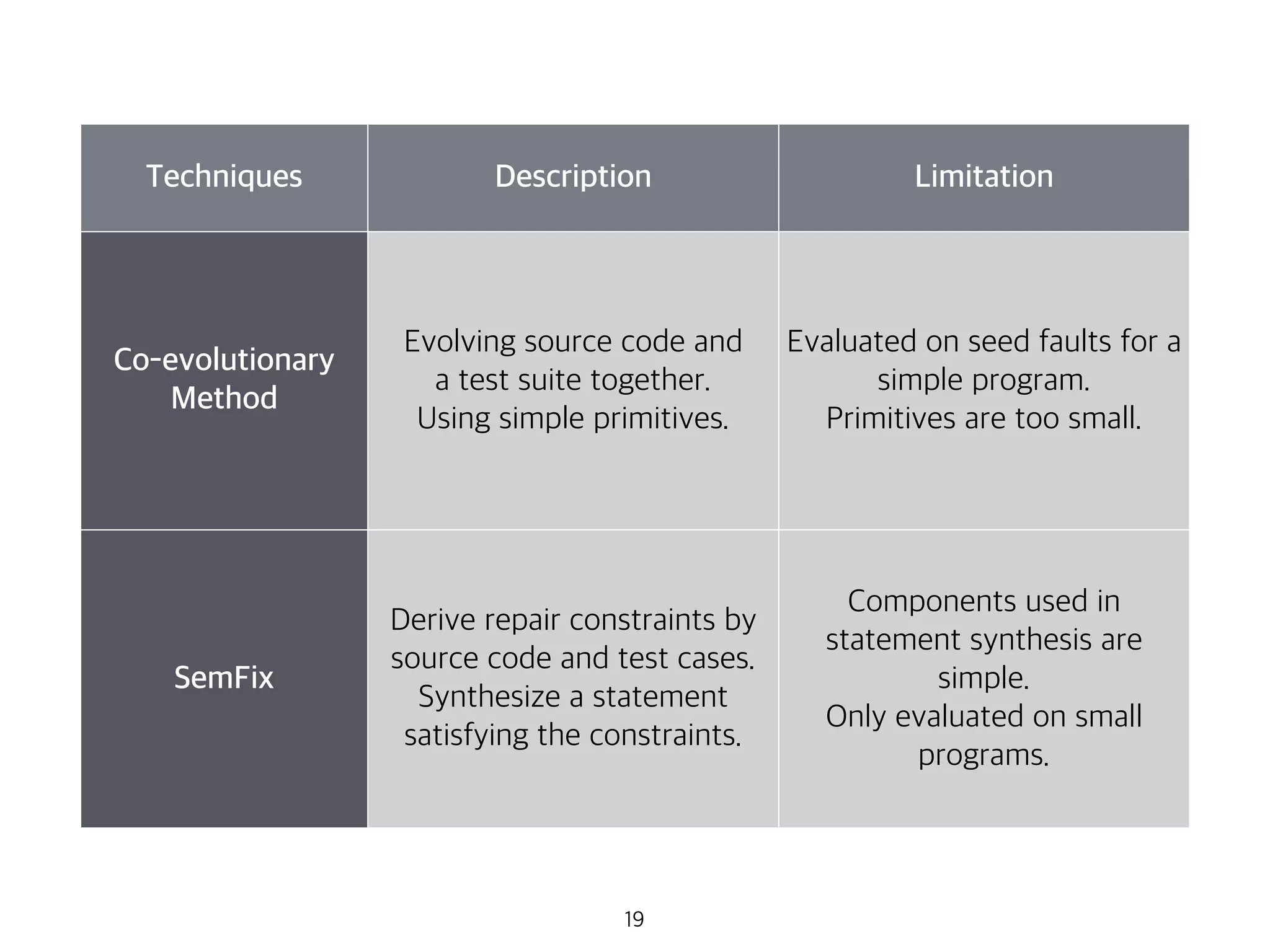19
Techniques Description Limitation
Co-evolutionary
Method
Evolving source code and
a test suite together.
Using simple primitives.
Evaluated on seed faults for a
simple program.
Primitives are too small.
SemFix
Derive repair constraints by
source code and test cases.
Synthesize a statement
satisfying the constraints.
Components used in
statement synthesis are
simple.
Only evaluated on small
programs.
 