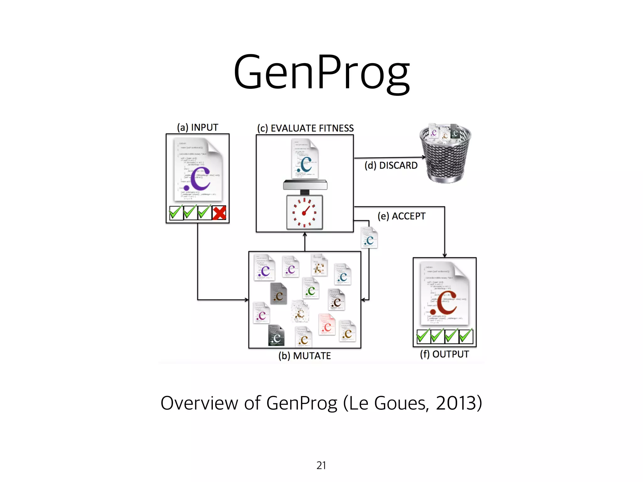 GenProg
21
Overview of GenProg (Le Goues, 2013)
 