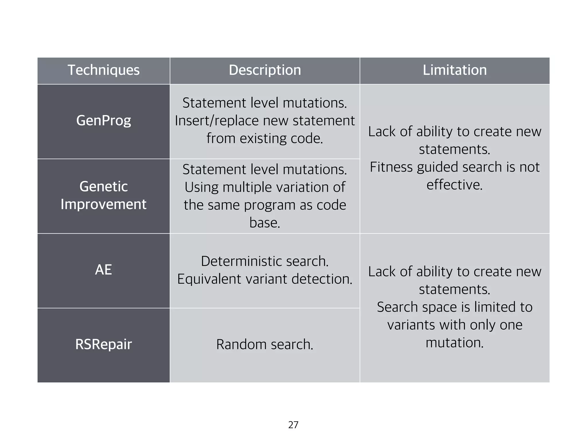 27
Techniques Description Limitation
GenProg
Statement level mutations.
Insert/replace new statement
from existing code. Lack of ability to create new
statements.
Fitness guided search is not
effective.Genetic
Improvement
Statement level mutations.
Using multiple variation of
the same program as code
base.
AE
Deterministic search.
Equivalent variant detection.
Lack of ability to create new
statements.
Search space is limited to
variants with only one
mutation.RSRepair Random search.
 