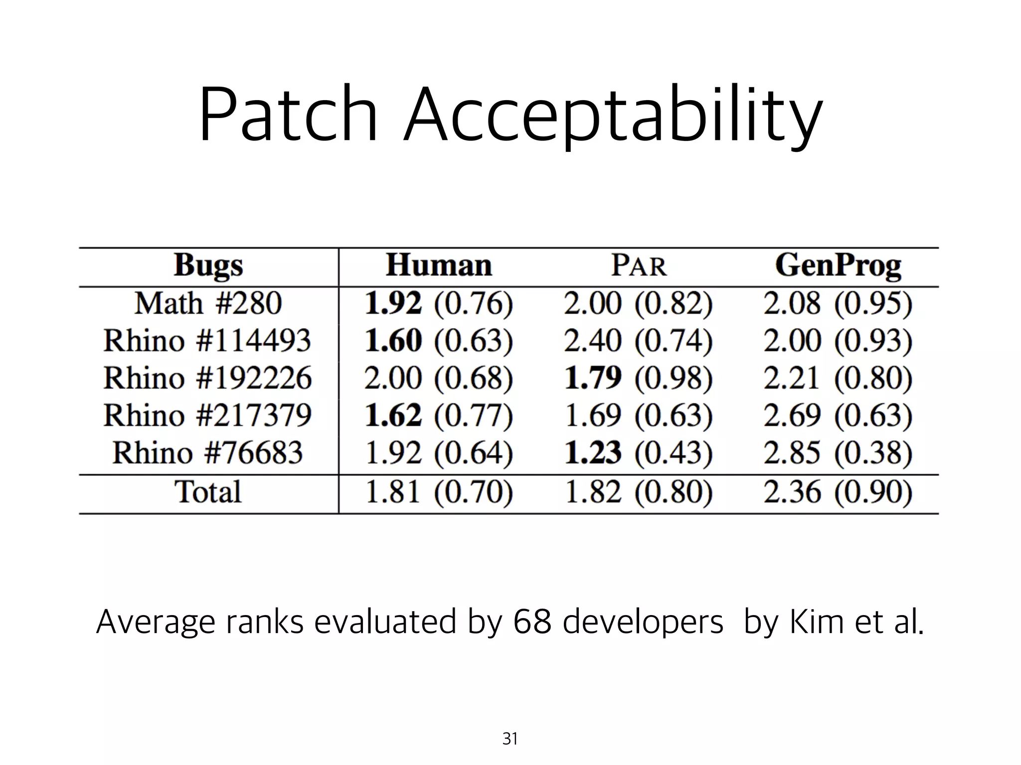 Patch Acceptability
31
Average ranks evaluated by 68 developers by Kim et al.
 