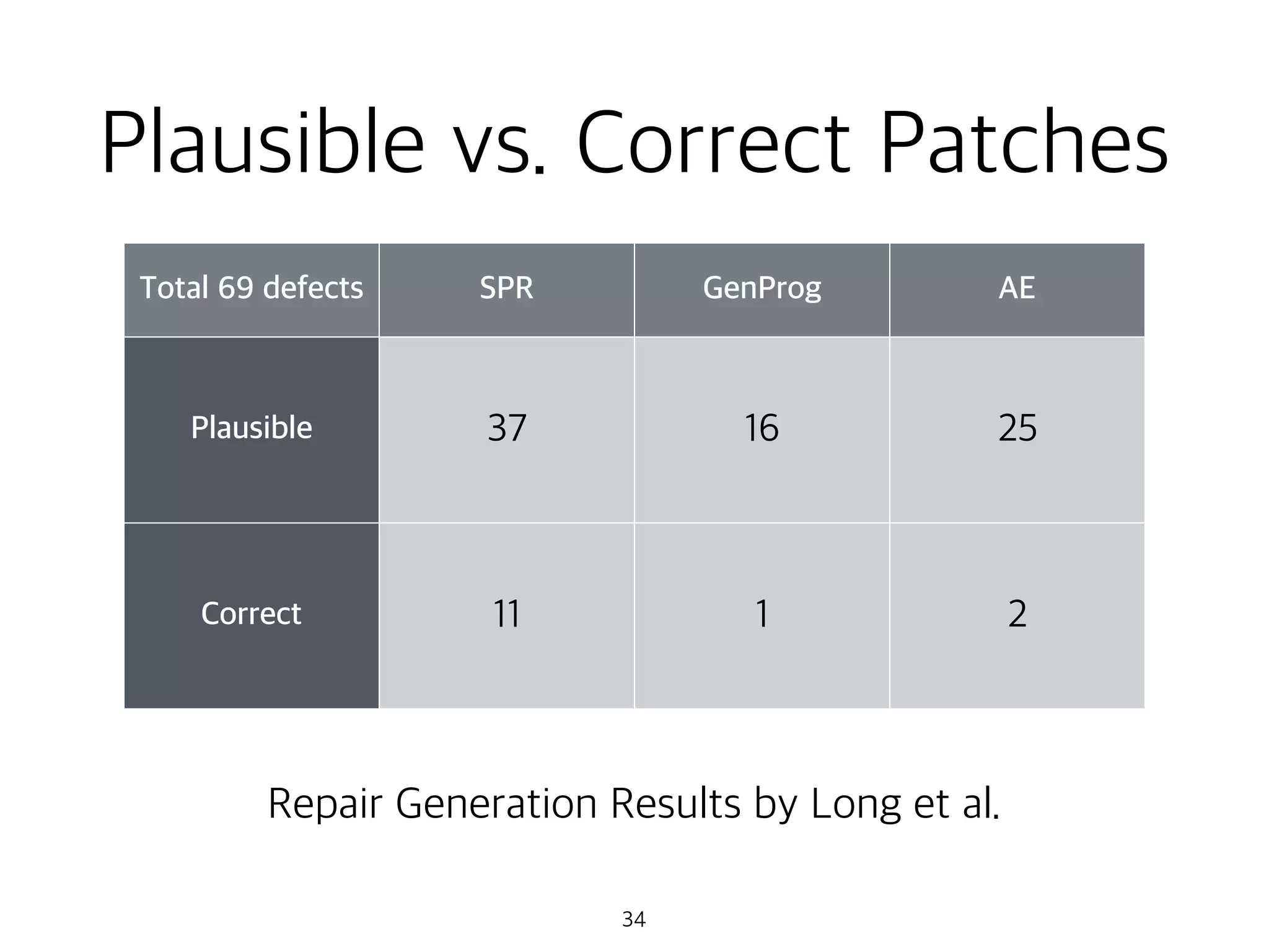 Plausible vs. Correct Patches
34
Total 69 defects SPR GenProg AE
Plausible 37 16 25
Correct 11 1 2
Repair Generation Results by Long et al.
 