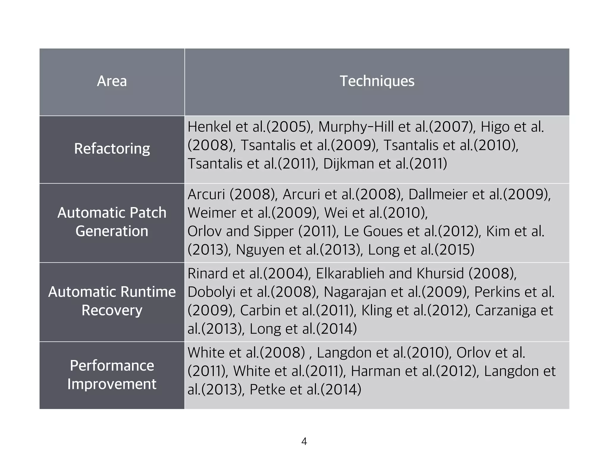 Area Techniques
Refactoring
Henkel et al.(2005), Murphy-Hill et al.(2007), Higo et al.
(2008), Tsantalis et al.(2009), Tsantalis et al.(2010),
Tsantalis et al.(2011), Dijkman et al.(2011)
Automatic Patch
Generation
Arcuri (2008), Arcuri et al.(2008), Dallmeier et al.(2009),
Weimer et al.(2009), Wei et al.(2010),
Orlov and Sipper (2011), Le Goues et al.(2012), Kim et al.
(2013), Nguyen et al.(2013), Long et al.(2015)
Automatic Runtime
Recovery
Rinard et al.(2004), Elkarablieh and Khursid (2008),
Dobolyi et al.(2008), Nagarajan et al.(2009), Perkins et al.
(2009), Carbin et al.(2011), Kling et al.(2012), Carzaniga et
al.(2013), Long et al.(2014)
Performance
Improvement
White et al.(2008) , Langdon et al.(2010), Orlov et al.
(2011), White et al.(2011), Harman et al.(2012), Langdon et
al.(2013), Petke et al.(2014)
4
 