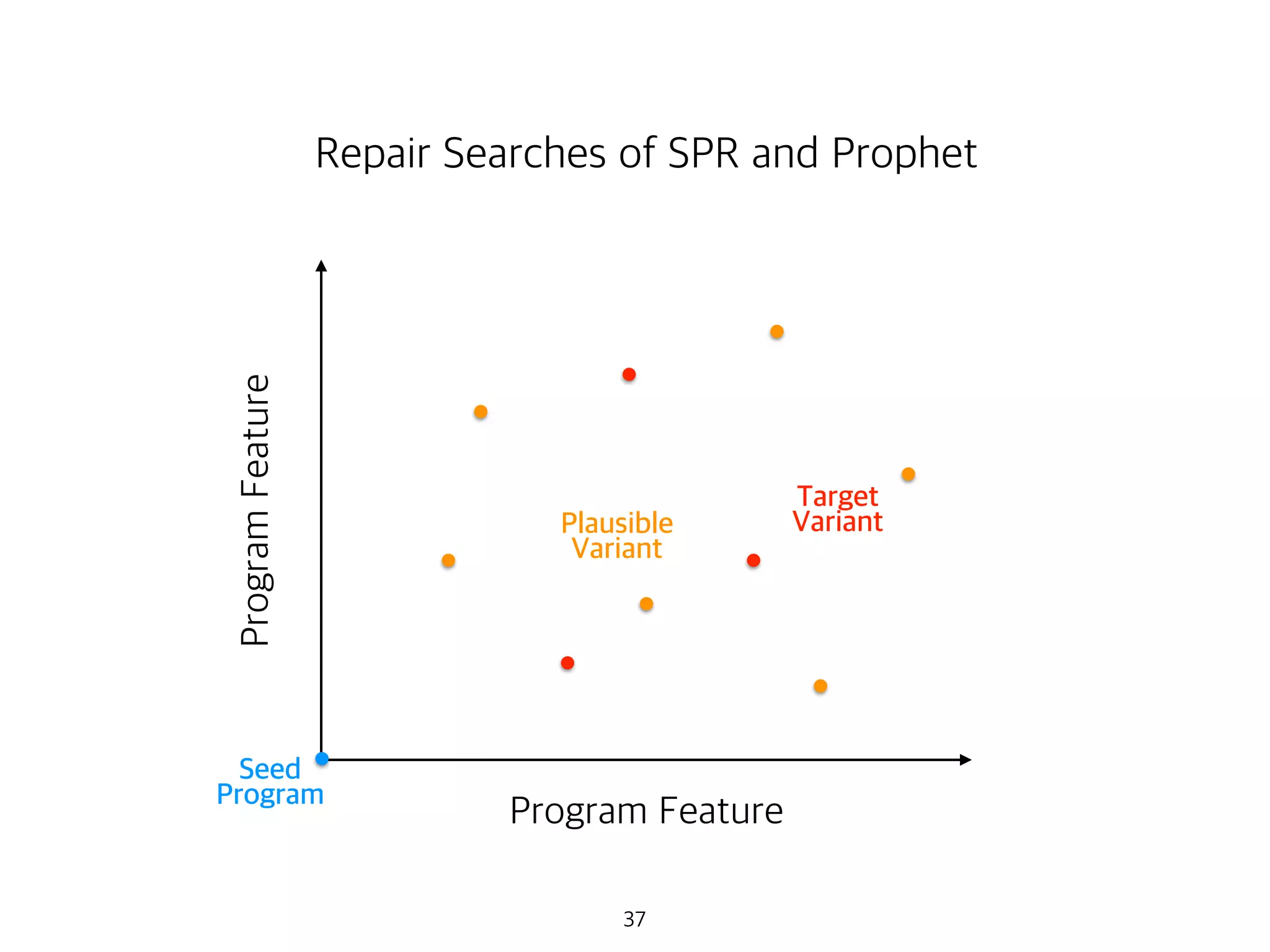 37
Seed
Program
Plausible
Variant
Program Feature
ProgramFeature
Repair Searches of SPR and Prophet
Target
Variant
 