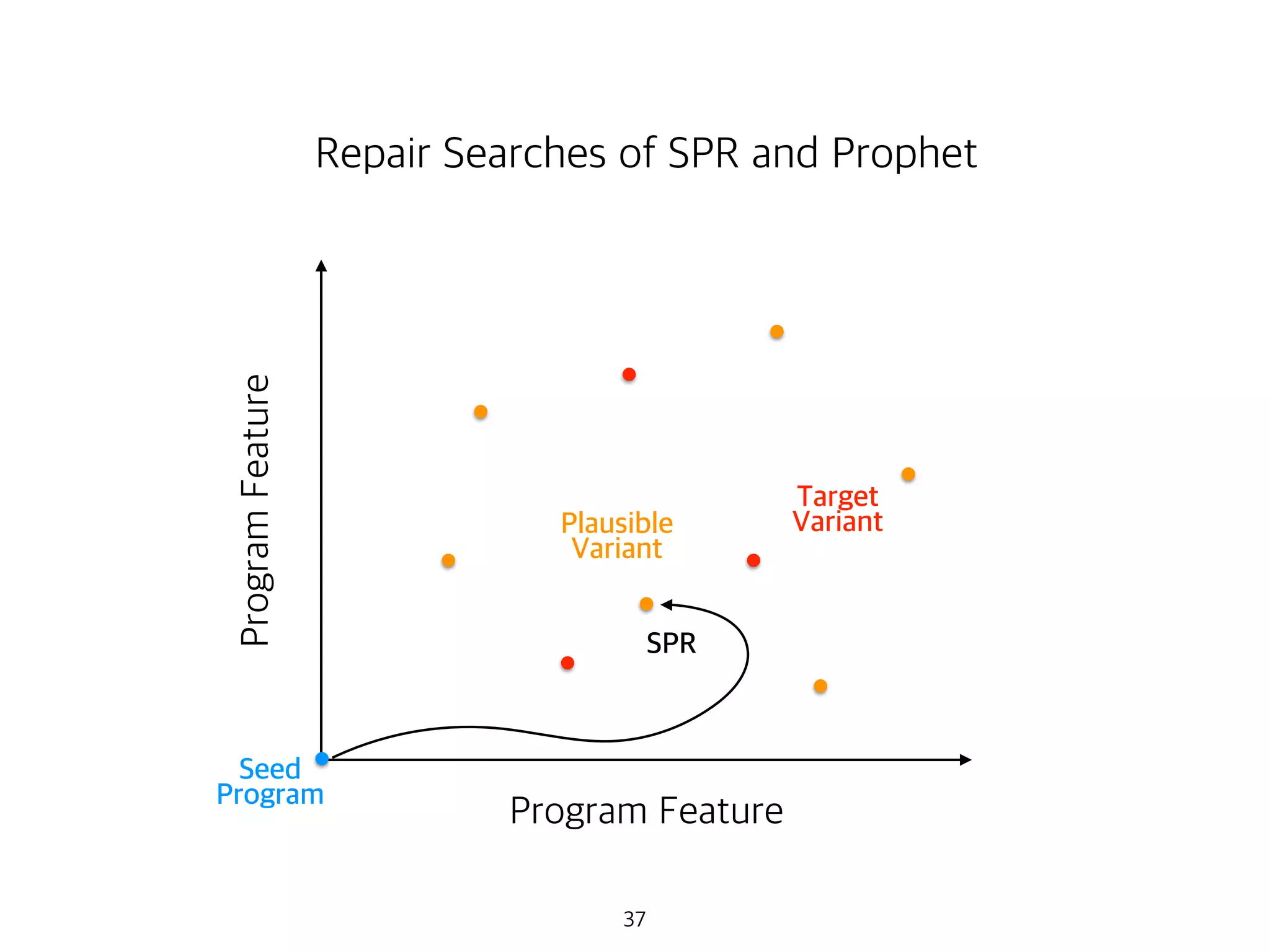 37
Seed
Program
Plausible
Variant
Program Feature
ProgramFeature
Repair Searches of SPR and Prophet
Target
Variant
SPR
 