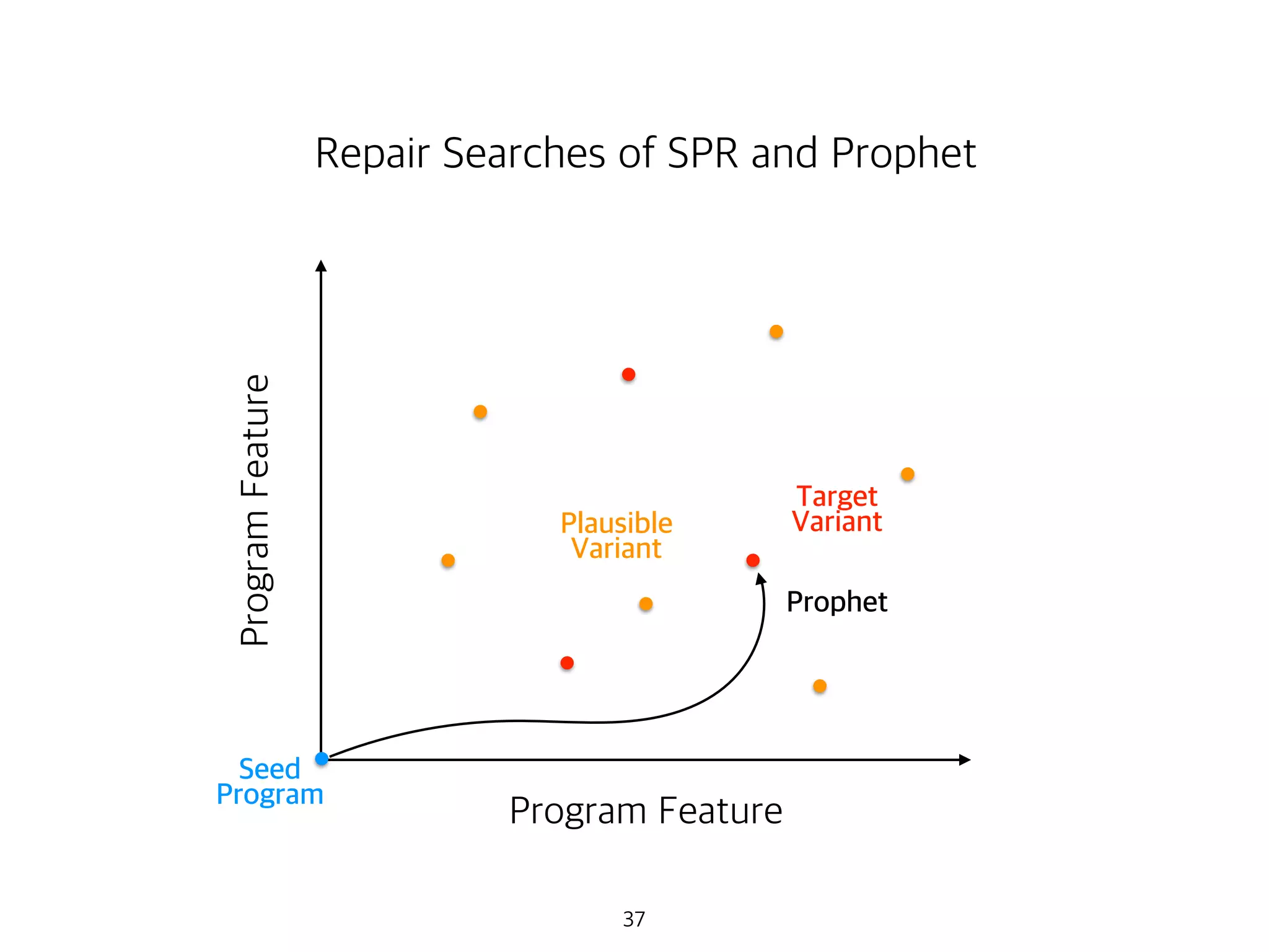 37
Seed
Program
Plausible
Variant
Program Feature
ProgramFeature
Repair Searches of SPR and Prophet
Target
Variant
Prophet
 