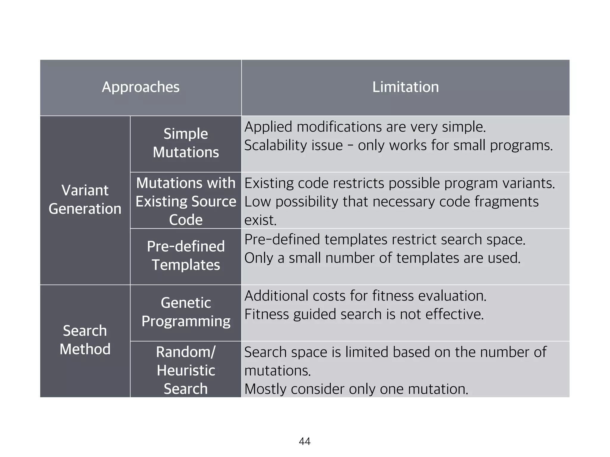 44
Approaches Limitation
Variant
Generation
Simple
Mutations
Applied modifications are very simple.
Scalability issue - only works for small programs.
Mutations with
Existing Source
Code
Existing code restricts possible program variants.
Low possibility that necessary code fragments
exist.
Pre-defined
Templates
Pre-defined templates restrict search space.
Only a small number of templates are used.
Search
Method
Genetic
Programming
Additional costs for fitness evaluation.
Fitness guided search is not effective.
Random/
Heuristic
Search
Search space is limited based on the number of
mutations.
Mostly consider only one mutation.
 