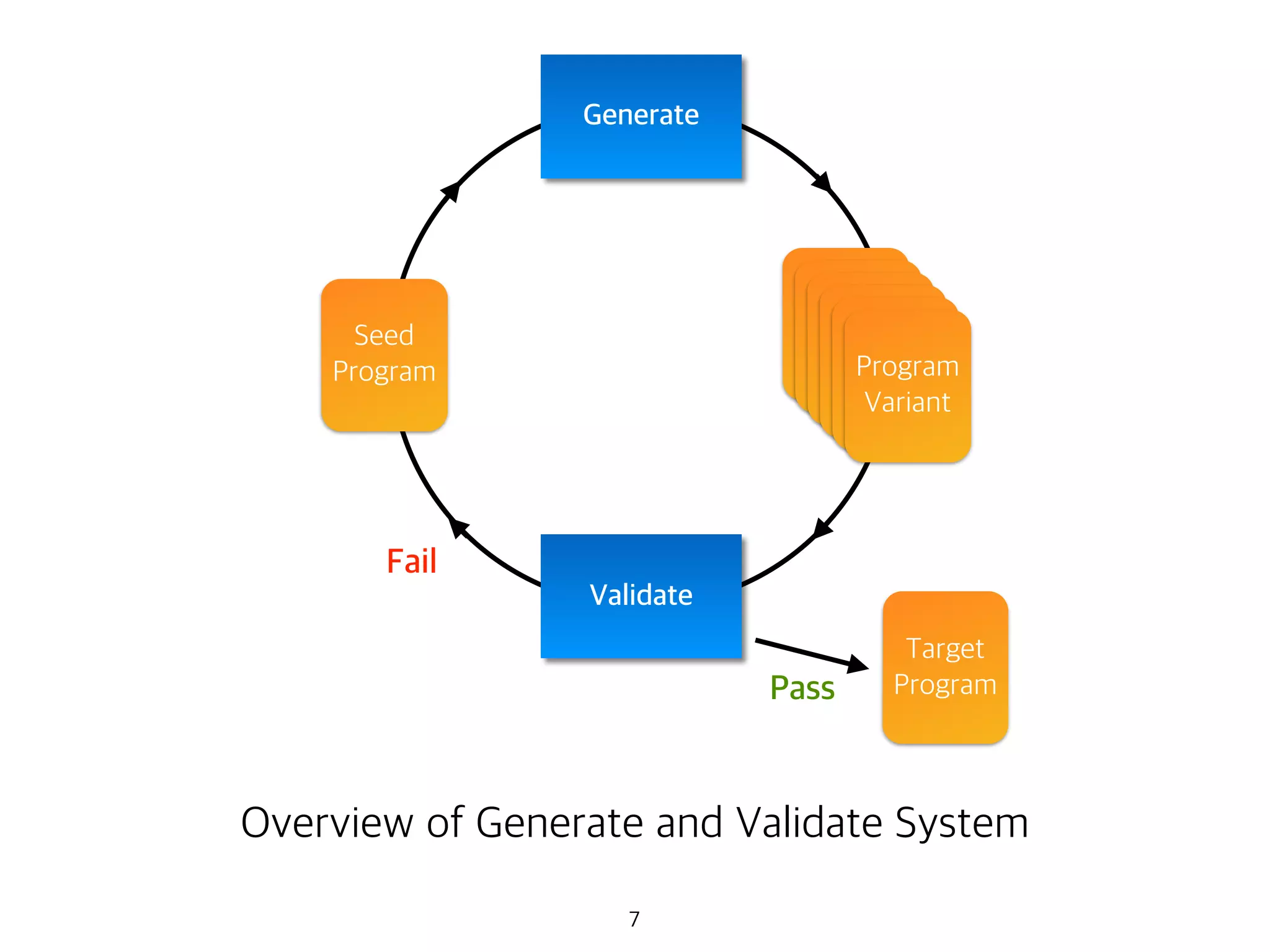7
Generate
Validate
Seed
Program
Target
Program
Overview of Generate and Validate System
Pass
Program
Variant
Program
Variant
Program
Variant
Program
Variant
Program
Variant
Program
Variant
Fail
 