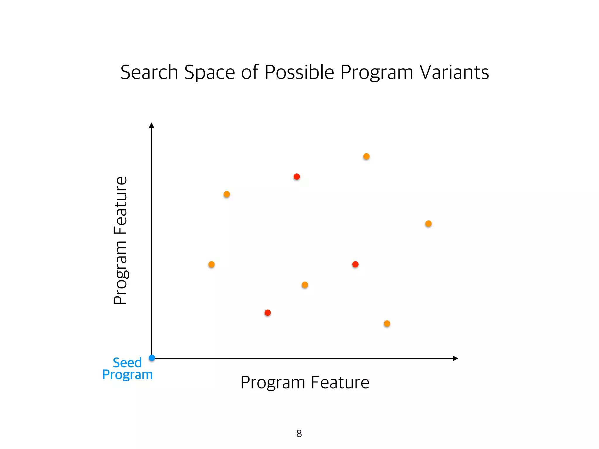 8
Seed
Program
Program Feature
ProgramFeature
Search Space of Possible Program Variants
 