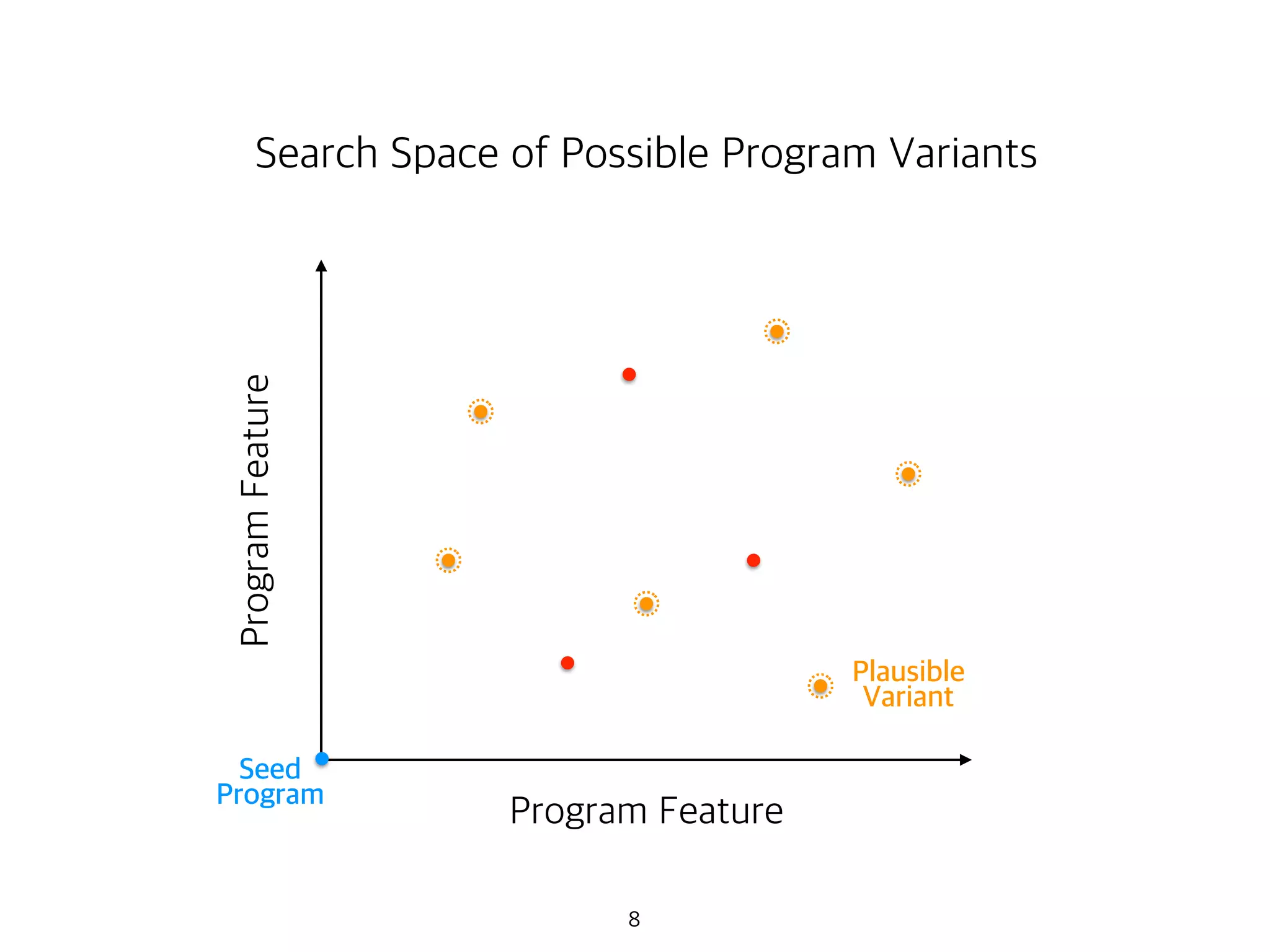 8
Seed
Program
Plausible
Variant
Program Feature
ProgramFeature
Search Space of Possible Program Variants
 