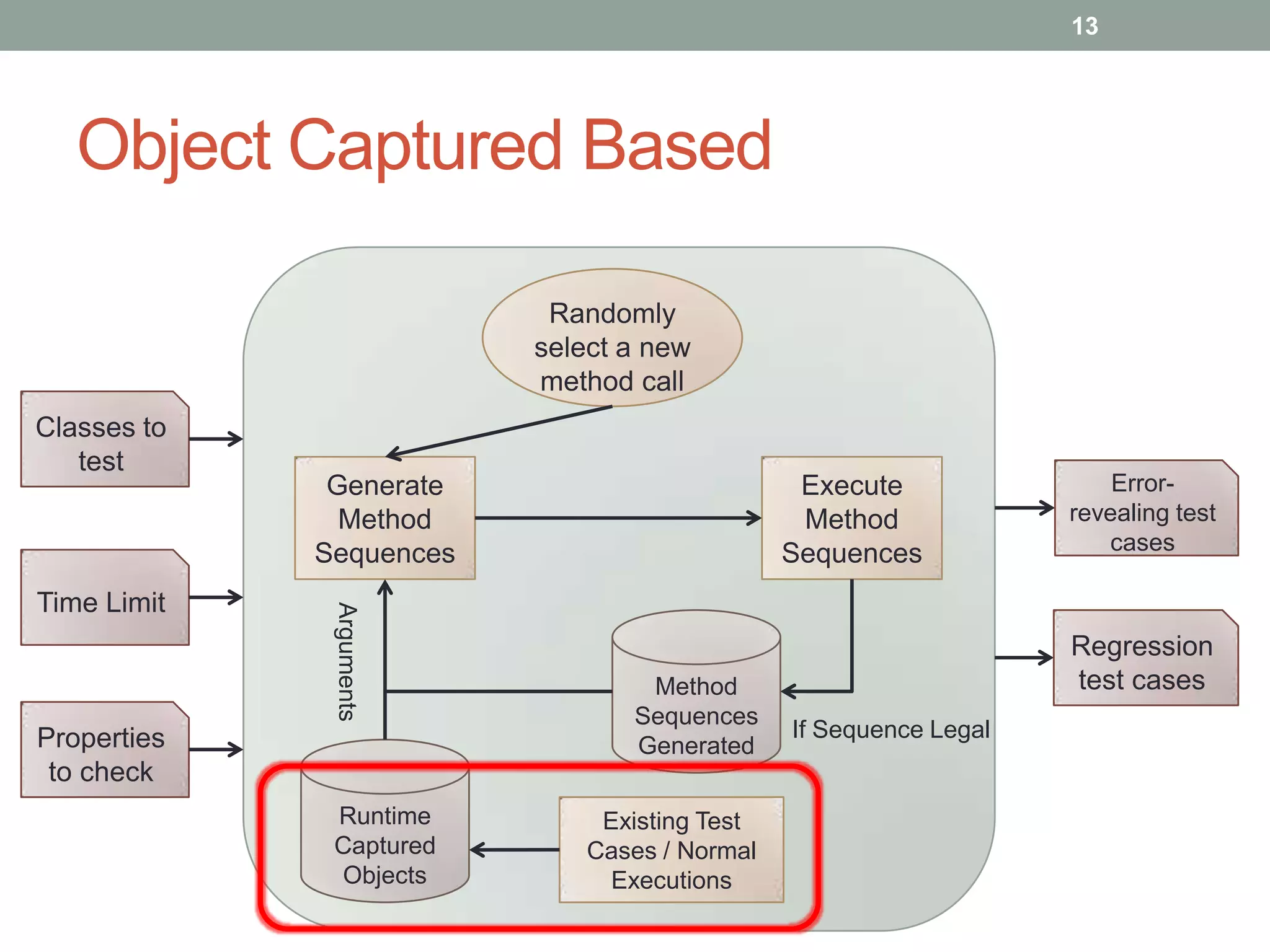 13




   Object Captured Based

                           Randomly
                          select a new
                          method call
Classes to
   test
              Generate                          Execute                Error-
               Method                           Method             revealing test
             Sequences                         Sequences              cases

Time Limit
              Arguments




                                                                   Regression
                                  Method                           test cases
                                 Sequences
Properties                                     If Sequence Legal
                                 Generated
 to check
              Runtime          Existing Test
              Captured        Cases / Normal
              Objects           Executions
 